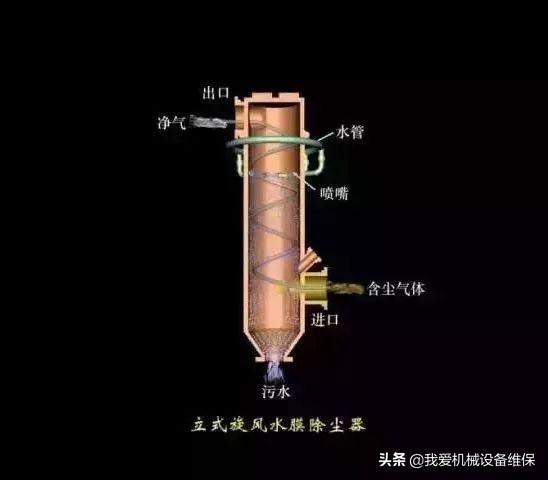 環(huán)保除塵不再愁，29種除塵器工作原理直觀動圖詳解