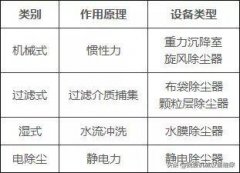 環保除塵不再愁，29種除塵器工作原理直觀動圖詳