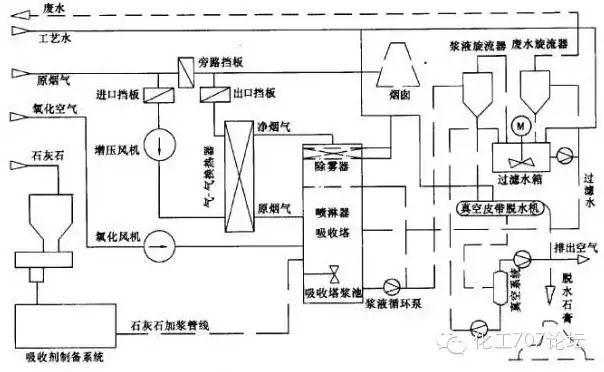 各種煙氣脫硫、脫硝技術工藝及其優缺點大匯總，收藏這一篇就夠了