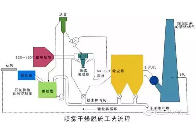 各種煙氣脫硫、脫硝技術工藝及其優缺點大匯總，收藏這一篇就夠了