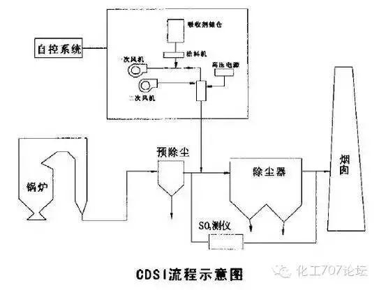 各種煙氣脫硫、脫硝技術工藝及其優缺點大匯總，收藏這一篇就夠了