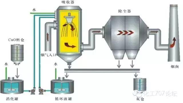 各種煙氣脫硫、脫硝技術工藝及其優缺點大匯總，收藏這一篇就夠了