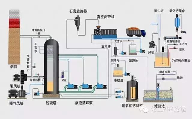 各種煙氣脫硫、脫硝技術工藝及其優缺點大匯總，收藏這一篇就夠了