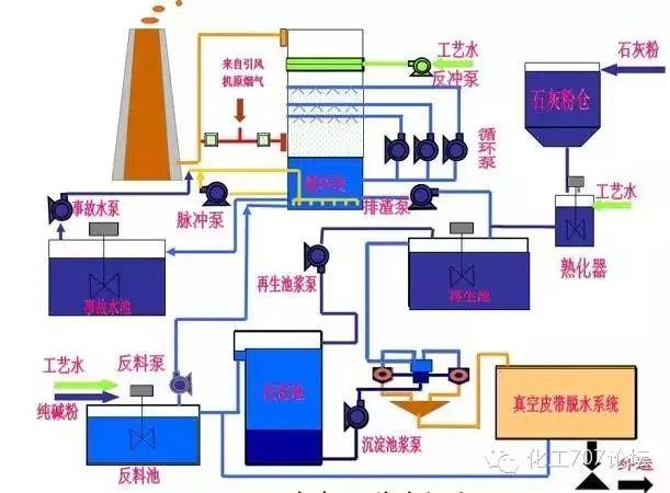 各種煙氣脫硫、脫硝技術工藝及其優缺點大匯總，收藏這一篇就夠了