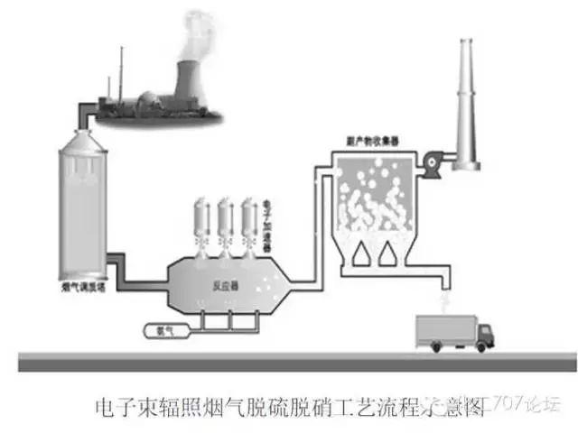 各種煙氣脫硫、脫硝技術工藝及其優缺點大匯總，收藏這一篇就夠了