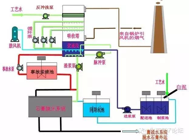 各種煙氣脫硫、脫硝技術工藝及其優缺點大匯總，收藏這一篇就夠了