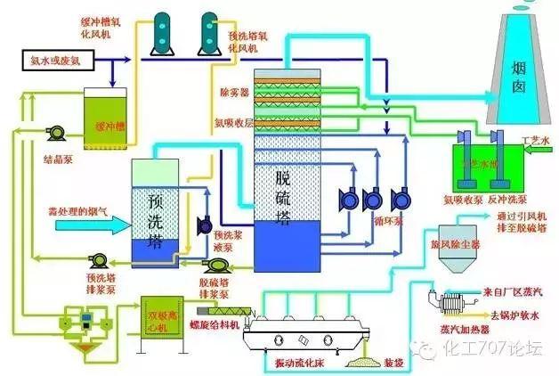 各種煙氣脫硫、脫硝技術工藝及其優缺點大匯總，收藏這一篇就夠了