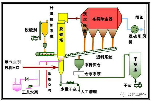 干法脫硫與濕法脫硫優劣談