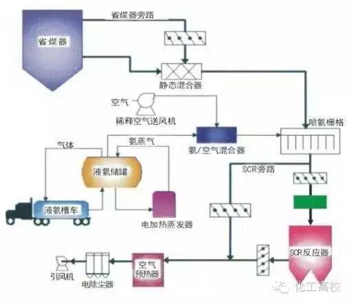 各種脫硝技術工藝流程圖大集合，看完果斷收藏了