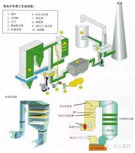 各種脫硝技術工藝流程圖大集合，看完果斷收藏了