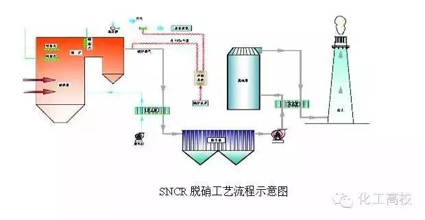 各種脫硝技術工藝流程圖大集合，看完果斷收藏了