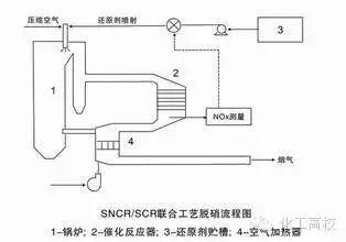 各種脫硝技術工藝流程圖大集合，看完果斷收藏了