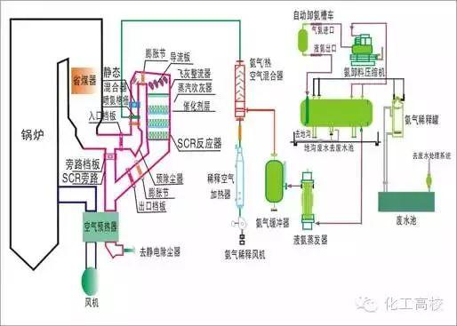 各種脫硝技術工藝流程圖大集合，看完果斷收藏了