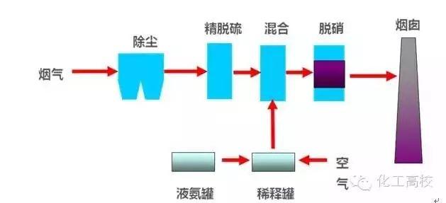 各種脫硝技術工藝流程圖大集合，看完果斷收藏了