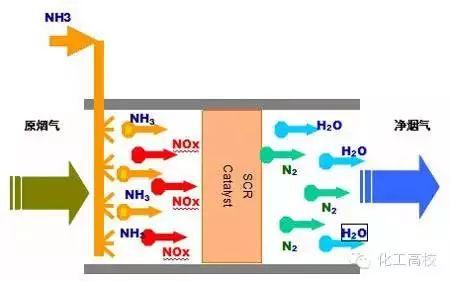 各種脫硝技術工藝流程圖大集合，看完果斷收藏了