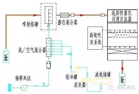 各種脫硝技術工藝流程圖大集合，看完果斷收藏了