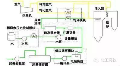 各種脫硝技術工藝流程圖大集合，看完果斷收藏了