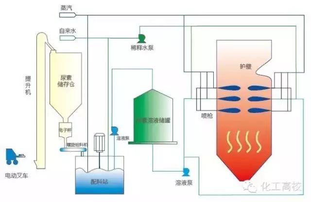 各種脫硝技術工藝流程圖大集合，看完果斷收藏了