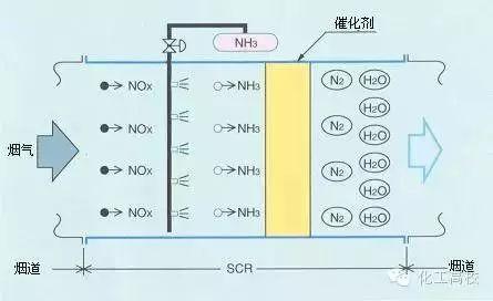 各種脫硝技術工藝流程圖大集合，看完果斷收藏了