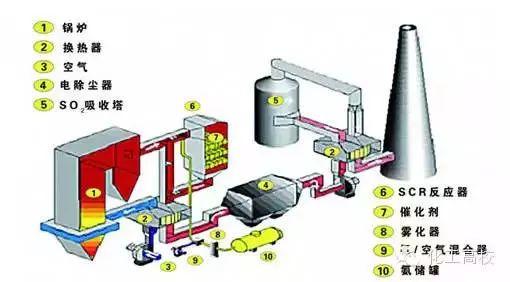 各種脫硝技術工藝流程圖大集合，看完果斷收藏了