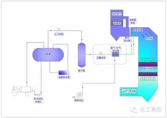 各種脫硝技術工藝流程圖大集合，看完果斷收藏了